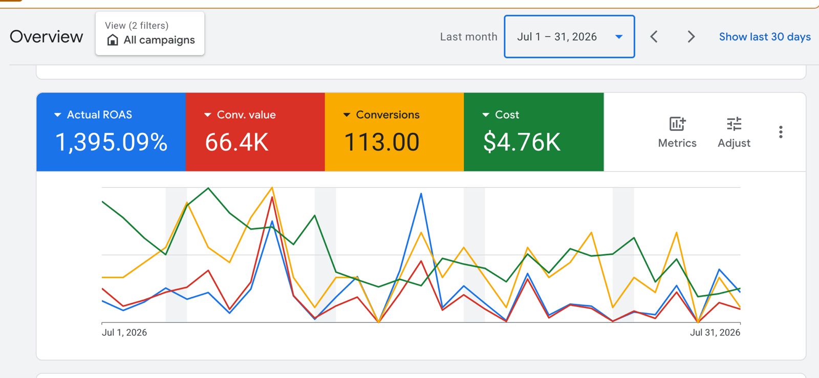 Google ads campaign results