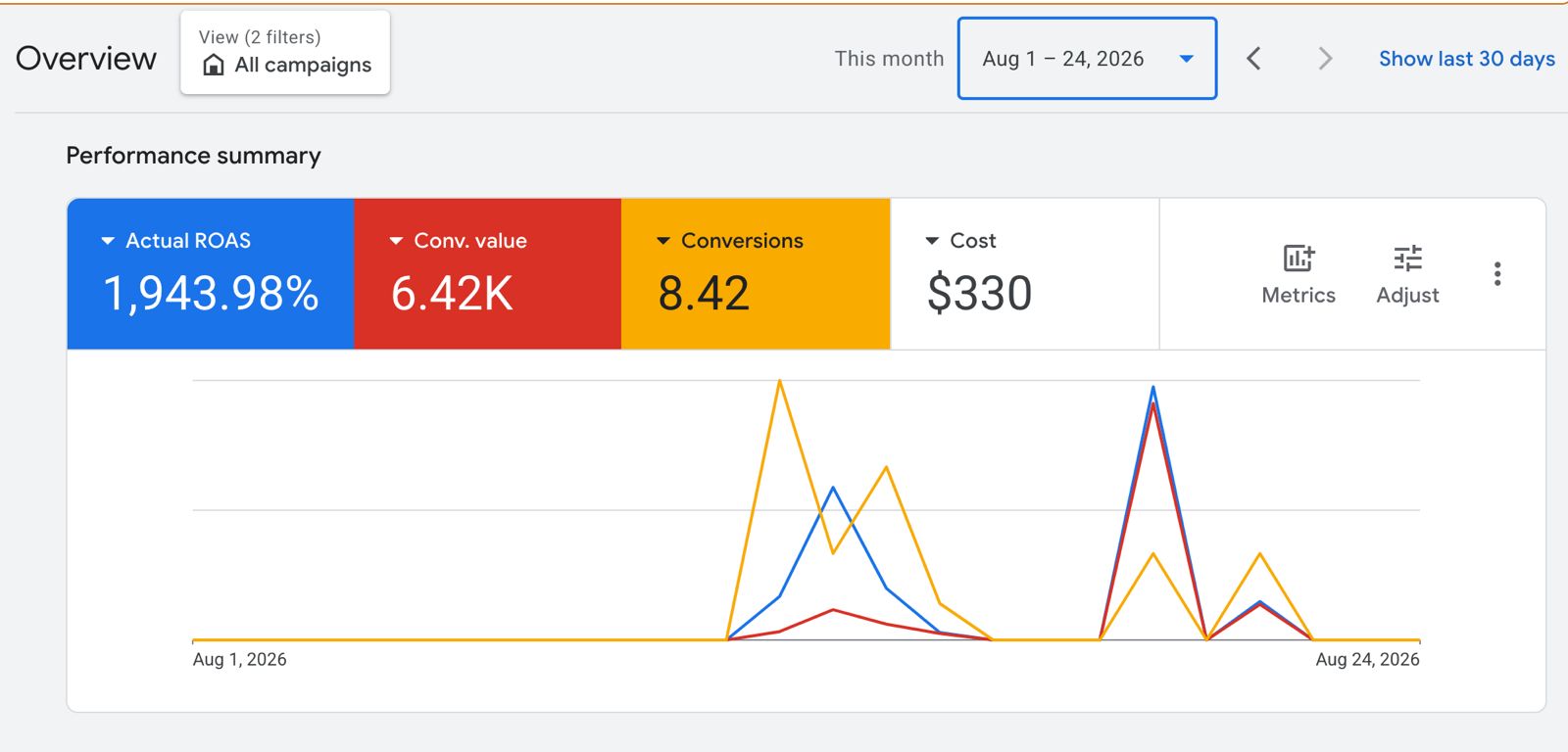 Google performance Max